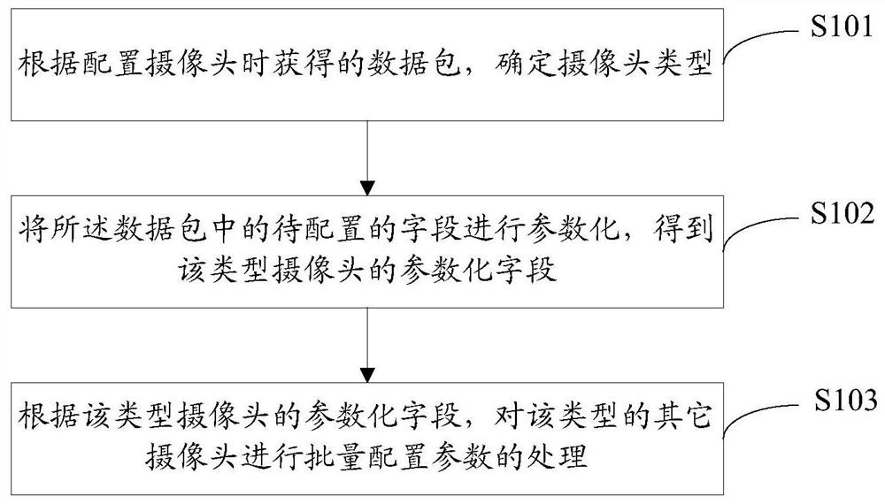 一种实现摄像头快速配置的方法、装置及计算机可读介质