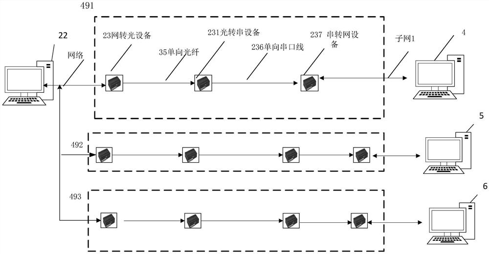 对各子网内信号源进行交互的光电回传隔断交互系统