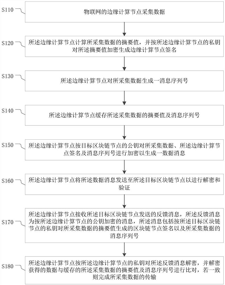 可信的数据传输方法、系统、电子设备、存储介质