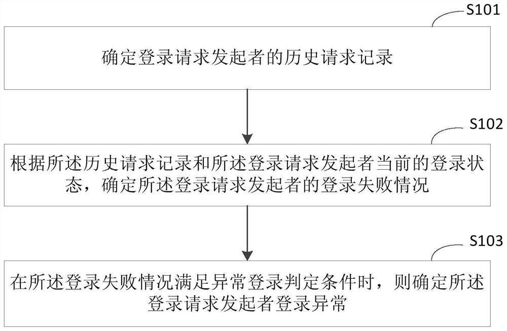 一种识别异常登录的方法和装置