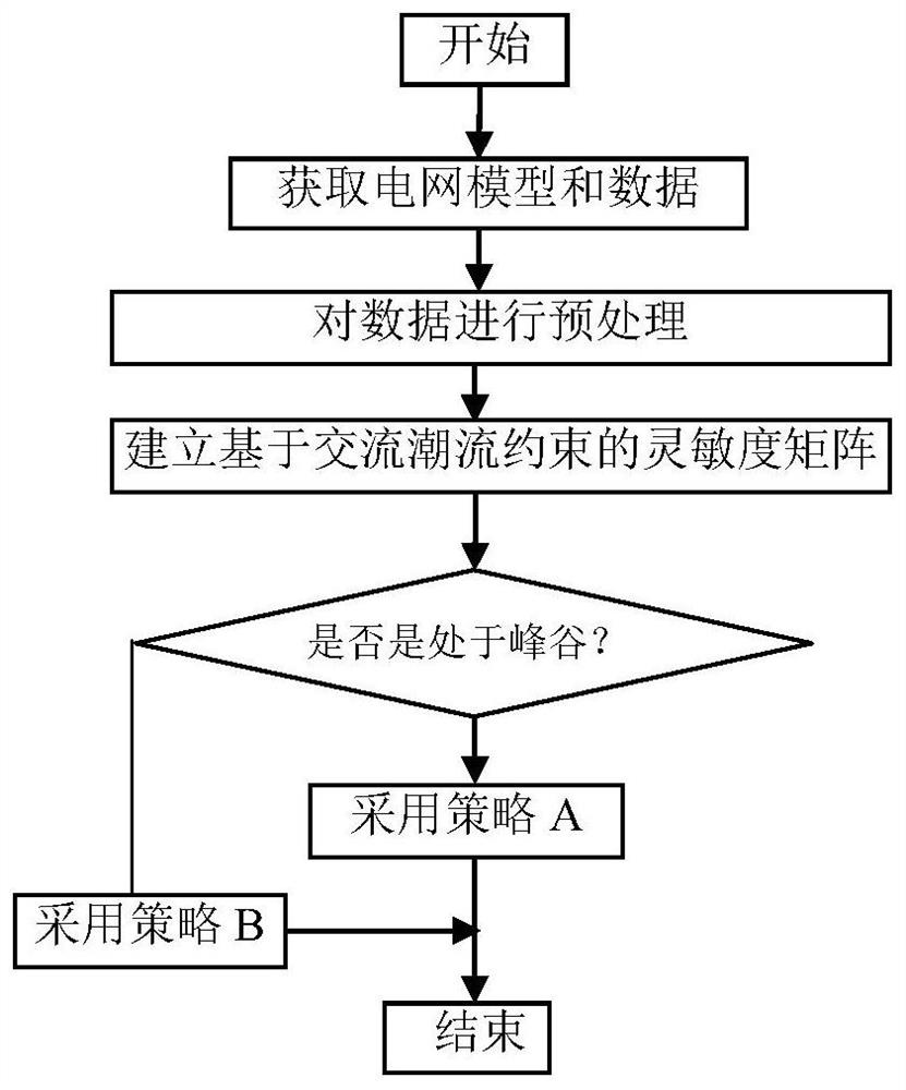 一种基于灵敏度分析的主站AVC与风电场SVC联调策略