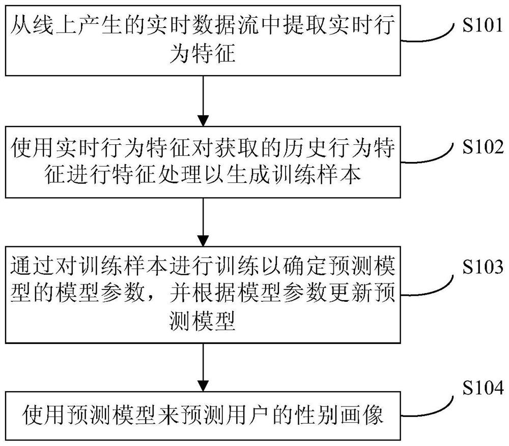 一种预测用户性别画像的方法和装置