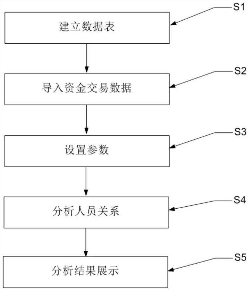 基于资金交易数据分析人员关系的方法及系统