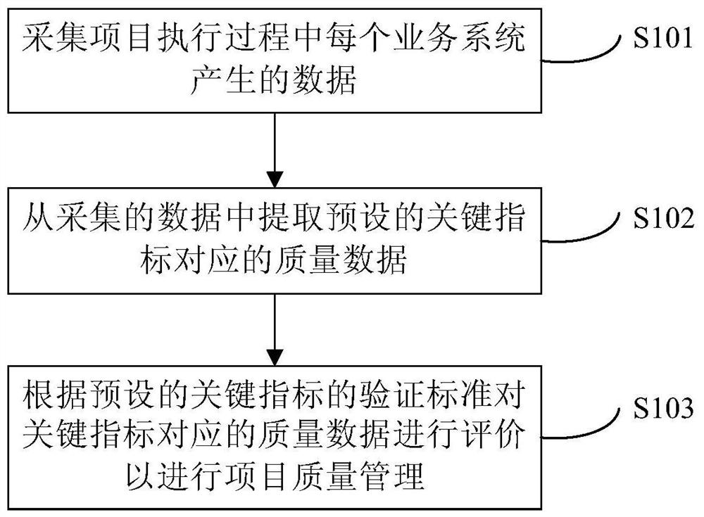 项目质量管理的方法和装置