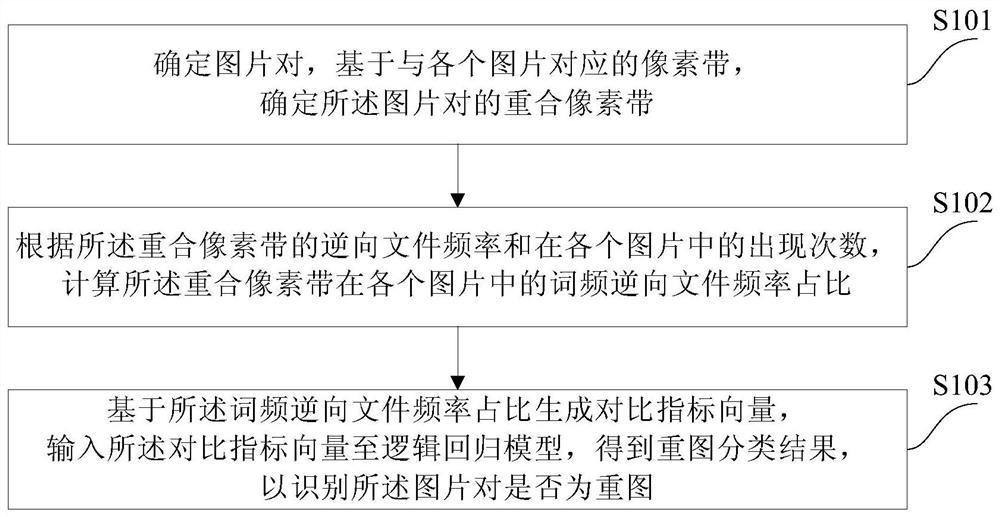 一种重图识别方法和装置