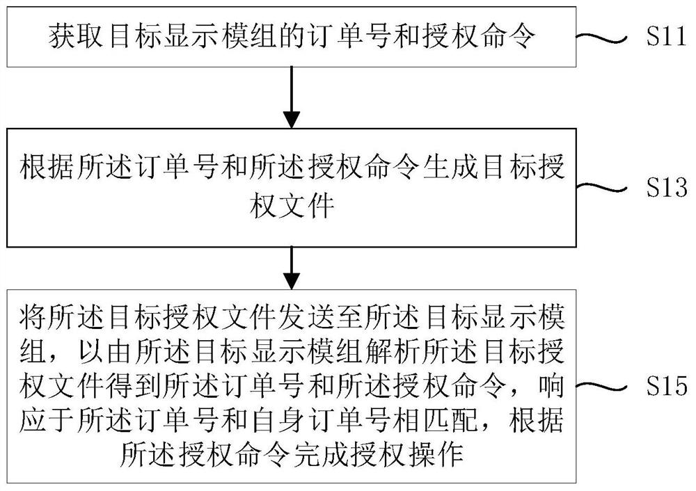 显示模组管理方法、装置和系统