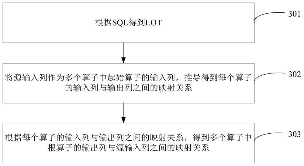 数据血缘生成方法及装置