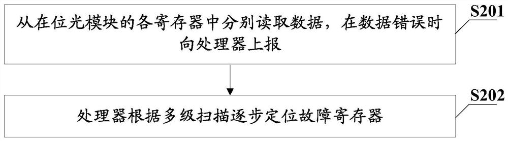 访问光模块寄存器的方法及系统