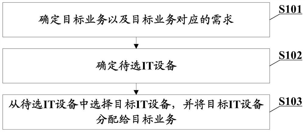 一种IT设备管理方法、装置、设备、系统及存储介质