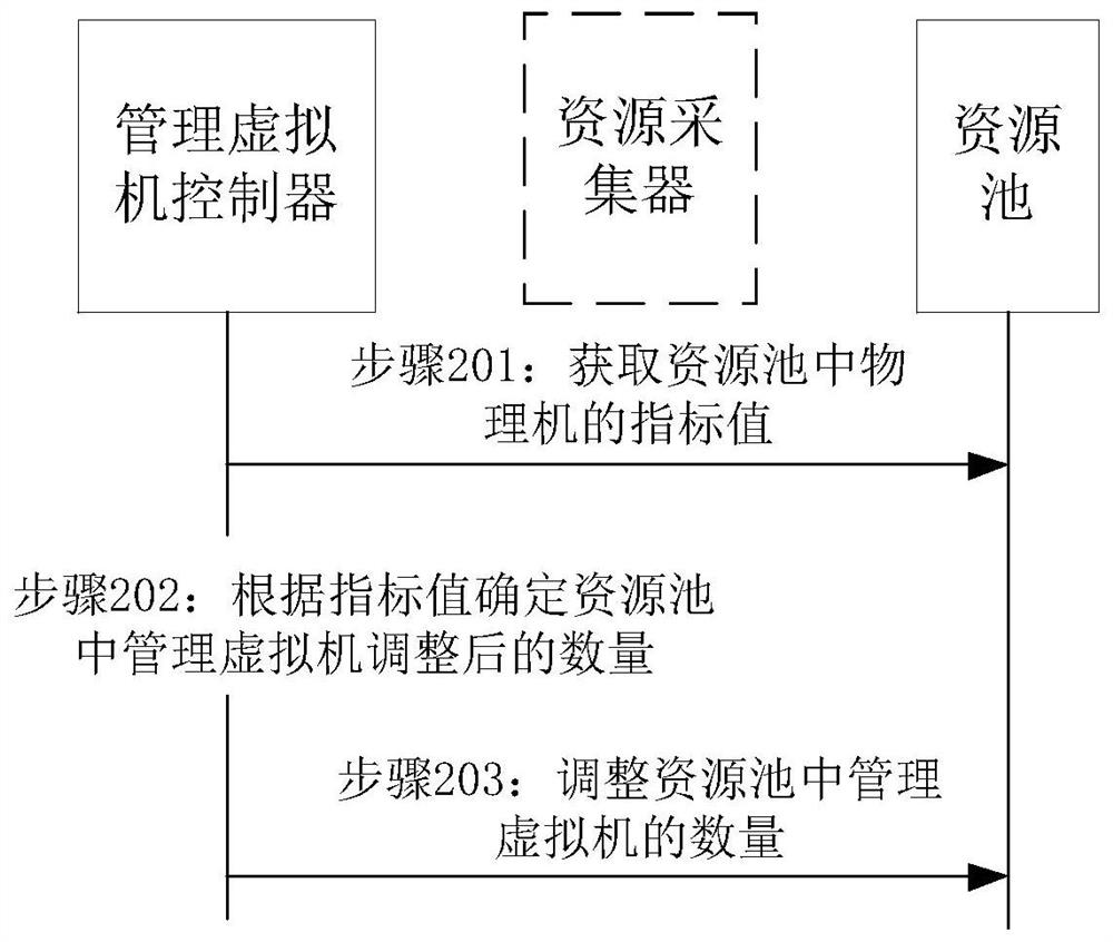 一种对资源池中的管理资源调整的方法及装置