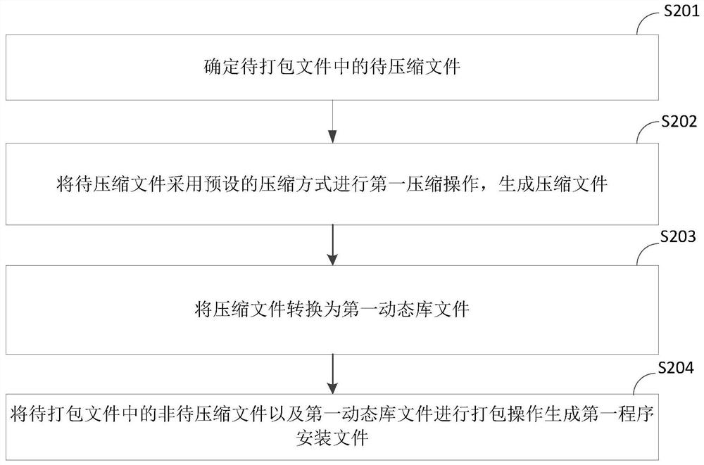 一种程序安装文件的生成、处理方法及装置