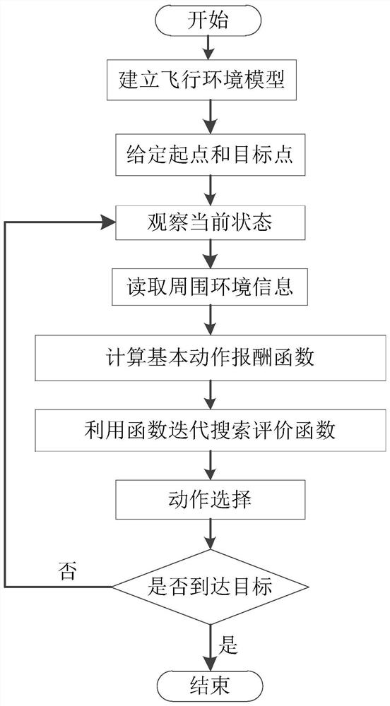 马尔可夫决策过程的多无人机协同航路规划方法和装置