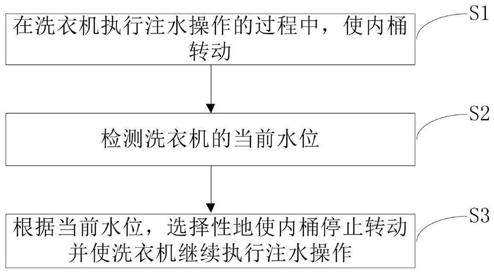 用于洗涤设备的注水控制方法和洗涤设备