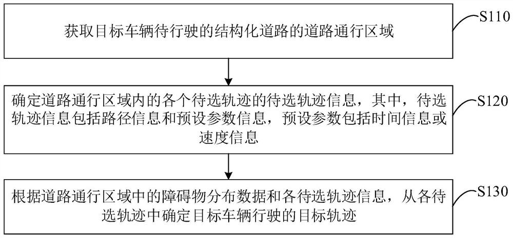 一种轨迹决策方法、装置、设备和存储介质