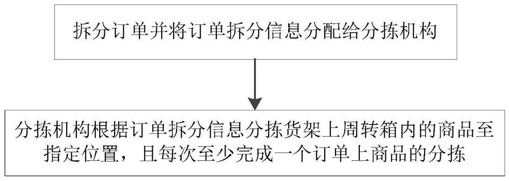 前置分拣系统的分拣方法及分拣系统