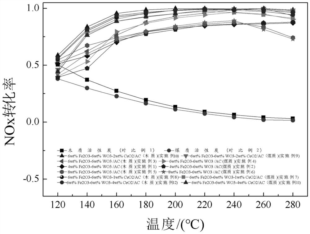 活性炭载体铁基NH3-SCR催化剂及制备方法和应用