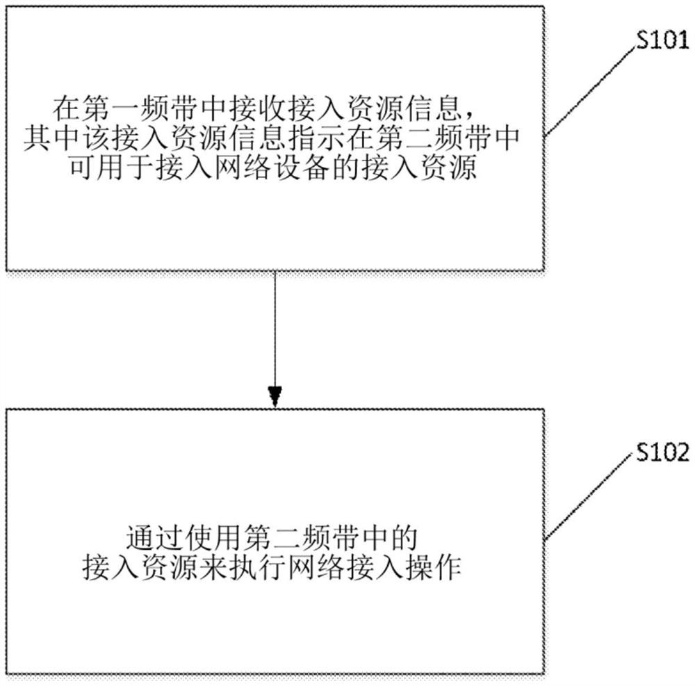 接入信息的发送和接收