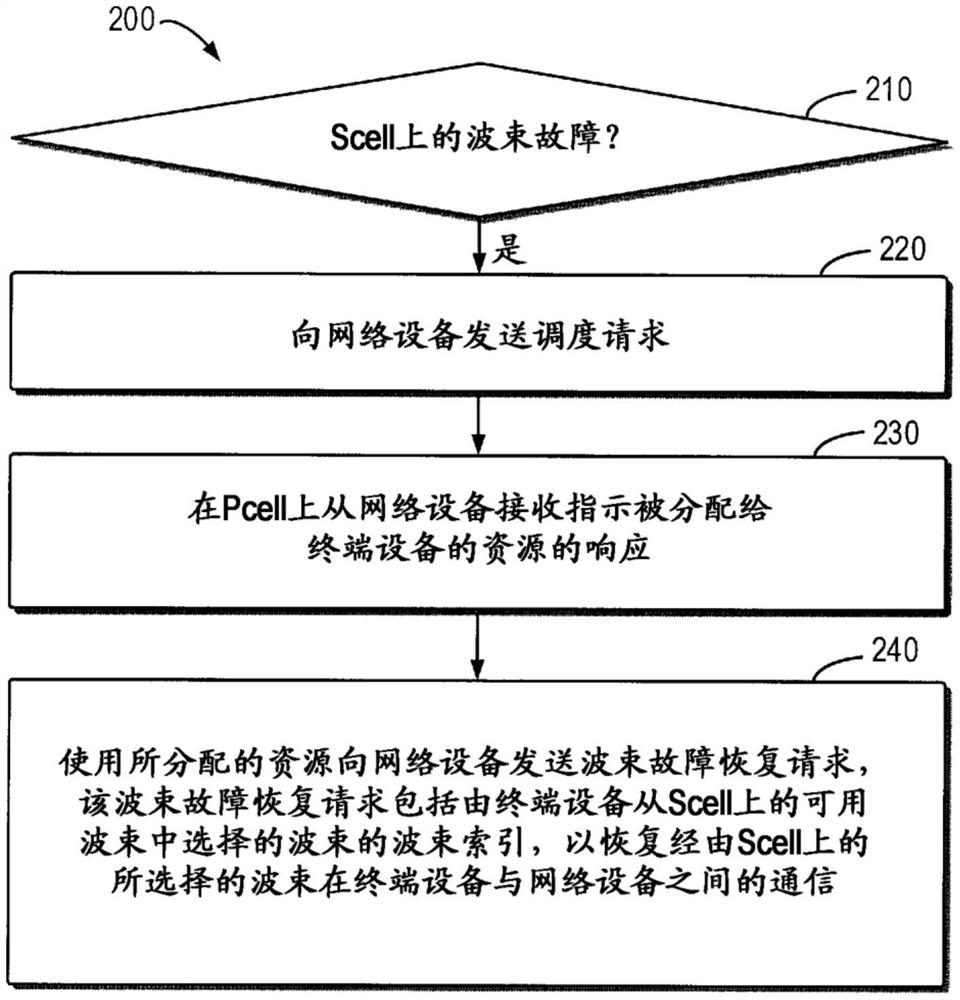 用于辅小区的波束故障恢复方法、设备和计算机可读介质