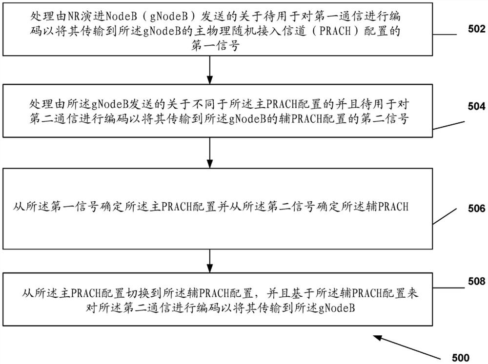 用于新无线电系统中基于竞争的随机接入的辅物理随机接入信道(PRACH)配置