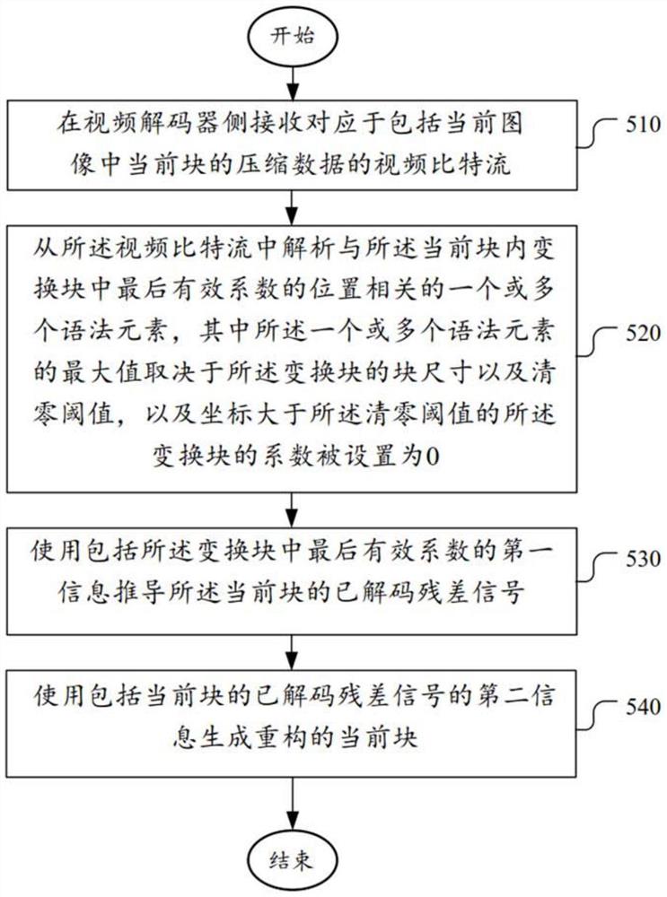 图像与视频编解码中最后有效系数的编解码方法及装置