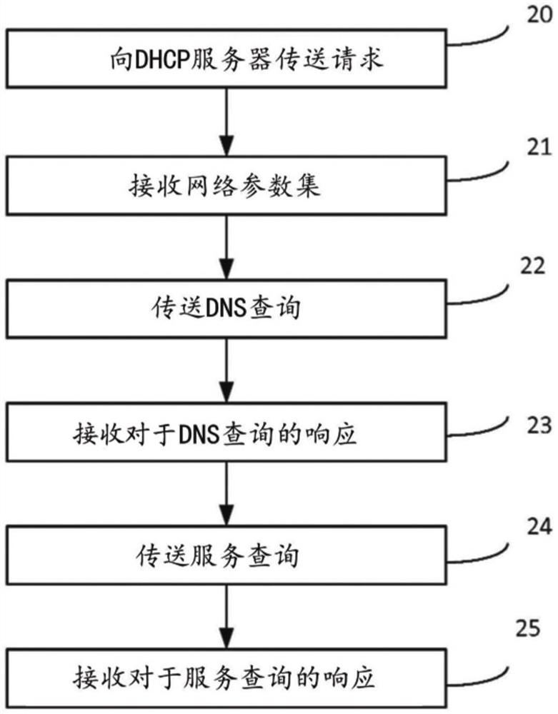 在电梯和自动扶梯中的数据网络服务发现