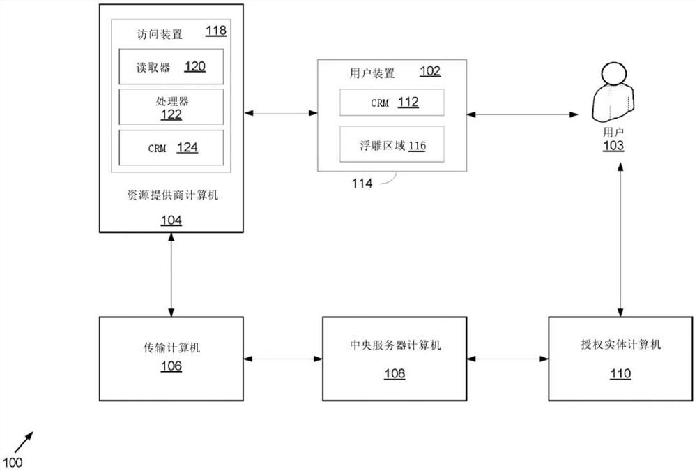 用于为根本不同的数据消息安全地传送敏感数据的技术