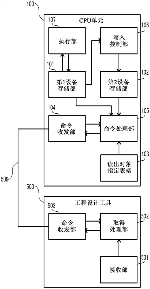 可编程逻辑控制器、外部仪器、方法及程序