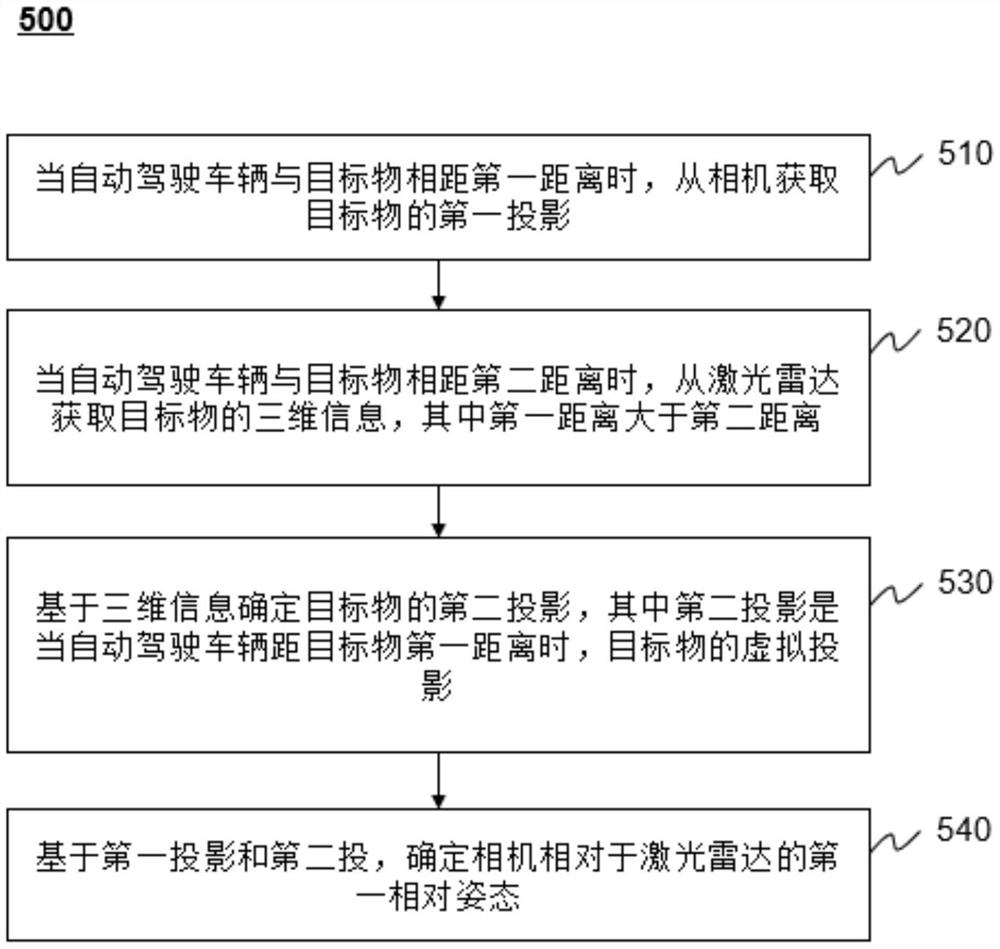 用于标定相机和激光雷达的系统和方法