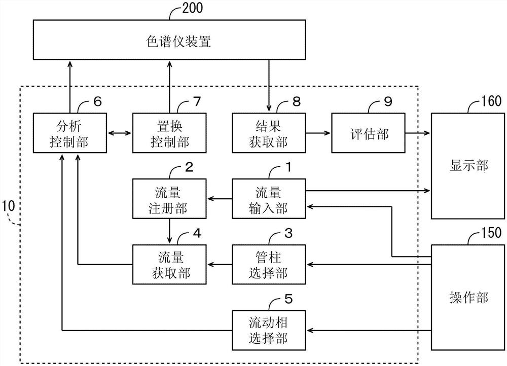 色谱仪控制装置、色谱仪系统、色谱仪控制方法以及色谱仪控制程序