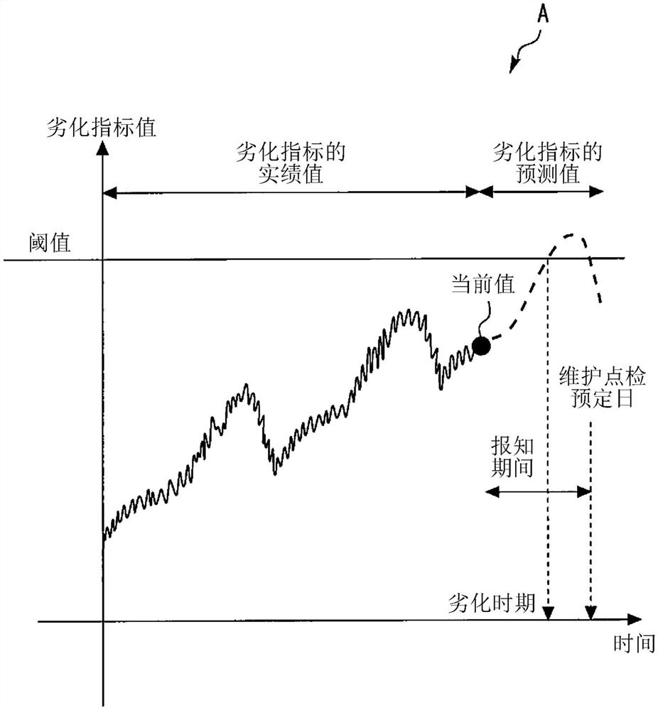 电梯的制动装置劣化预测系统