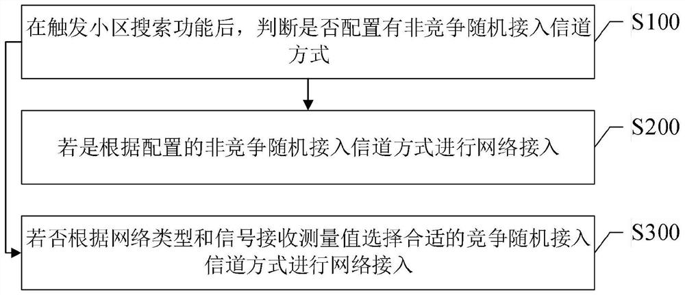 一种网络接入方式的选择方法和系统