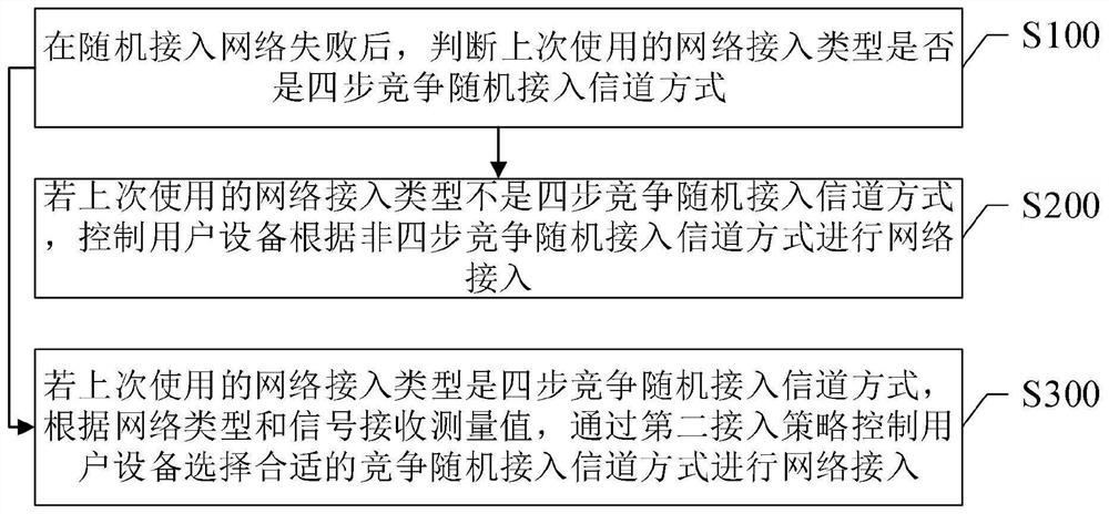 一种网络接入的实现方法和系统