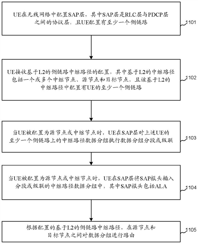 适配处理方法和用户设备