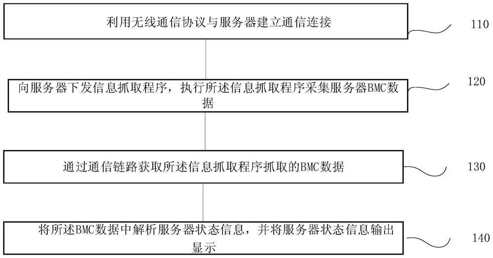 一种服务器状态监控方法、系统、终端及存储介质