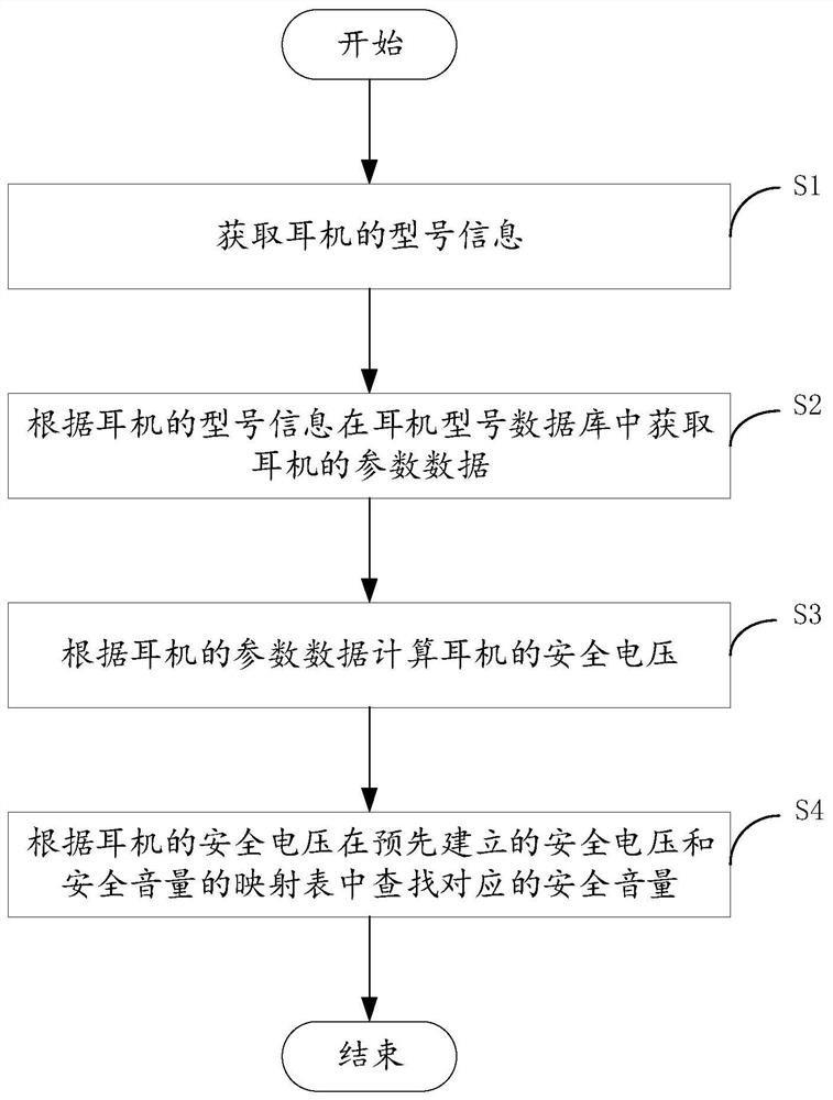 一种耳机音量的自动调节方法、装置、设备及存储介质