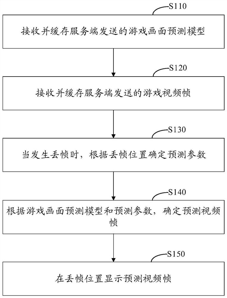 一种云游戏图像丢帧补偿方法及装置