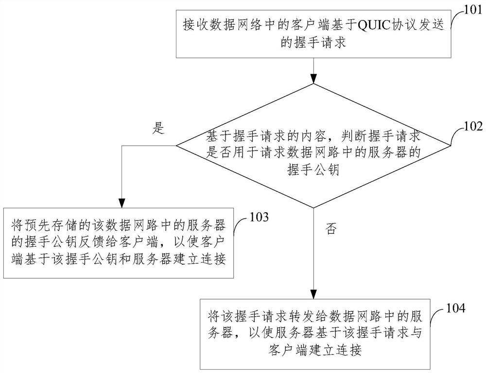 连接建立方法、装置、设备、数据网络及存储介质