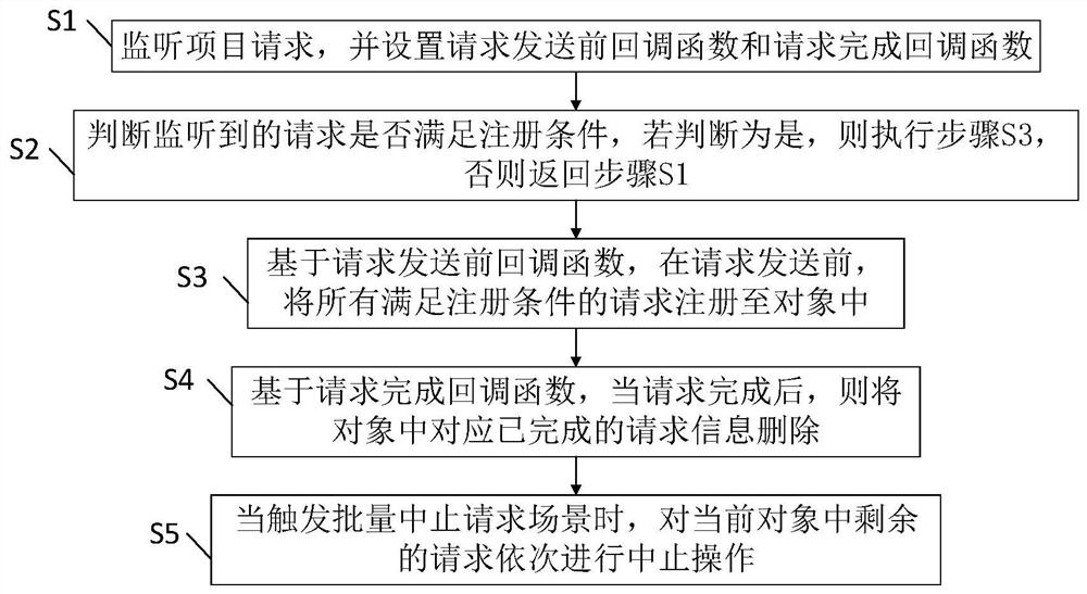 一种批量中止http请求的方法、设备及存储介质