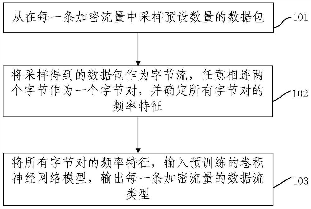 基于卷积神经网络的加密流量实时分类方法及装置