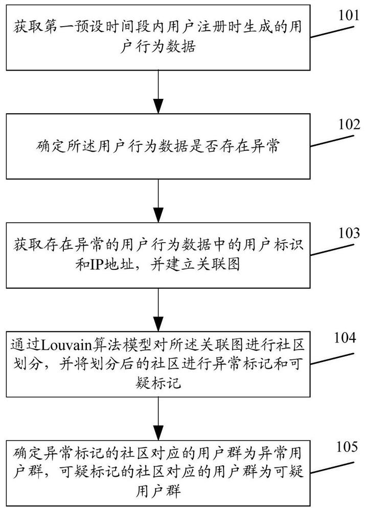 用户群识别方法、装置、电子设备和存储介质