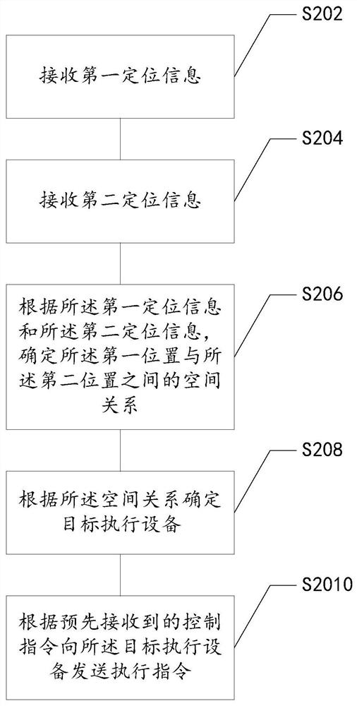 一种设备控制方法、装置、系统、存储介质及电子装置