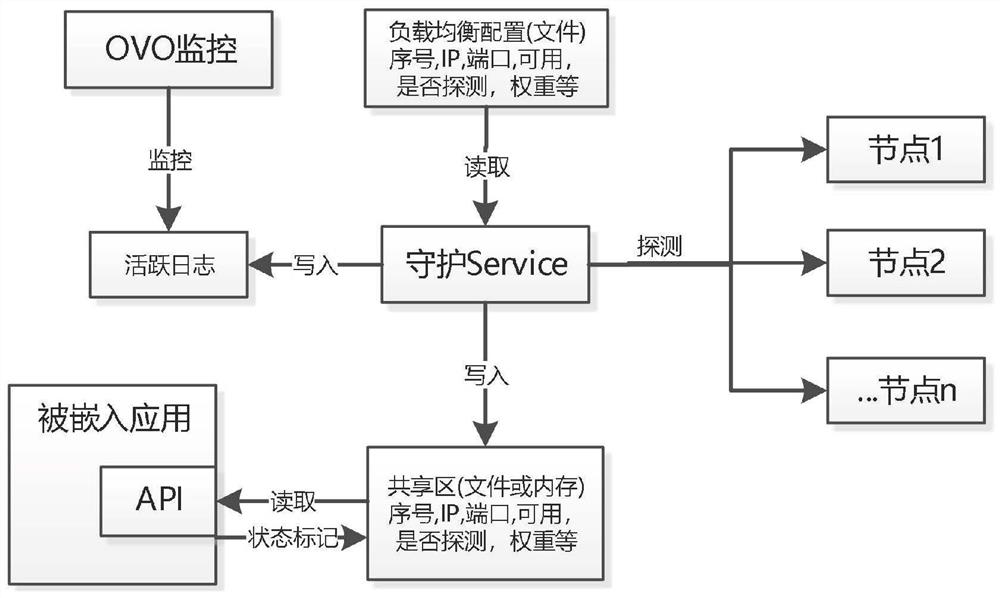 一种银行级的软负载系统及方法