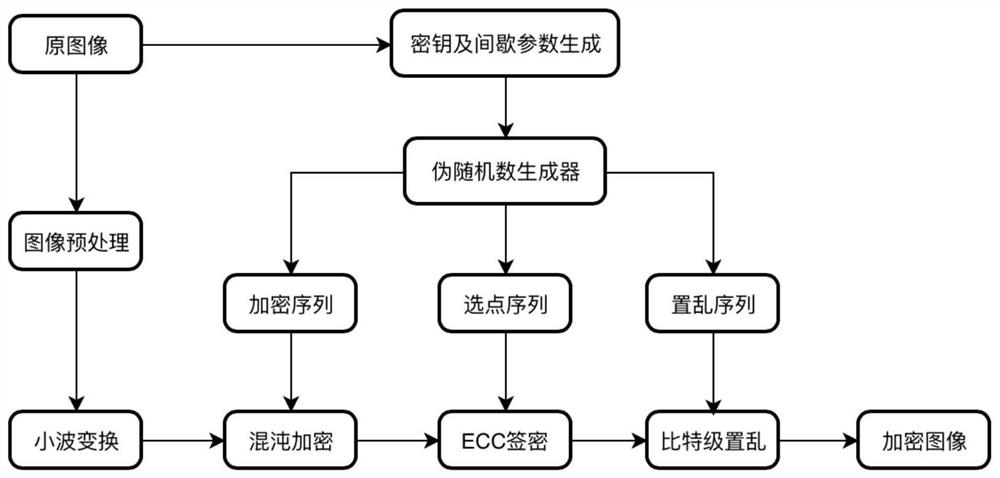 基于混沌映射和选择性Signcryption的DICOM图像非对称加密方法