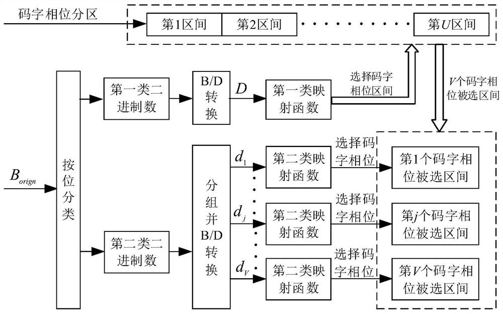 一种分类映射并行组合编码方法