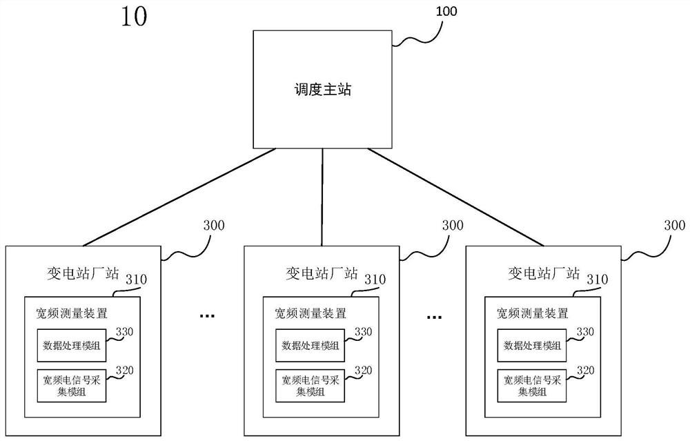 基于宽频测量装置的电能治理系统及间谐波提取方法