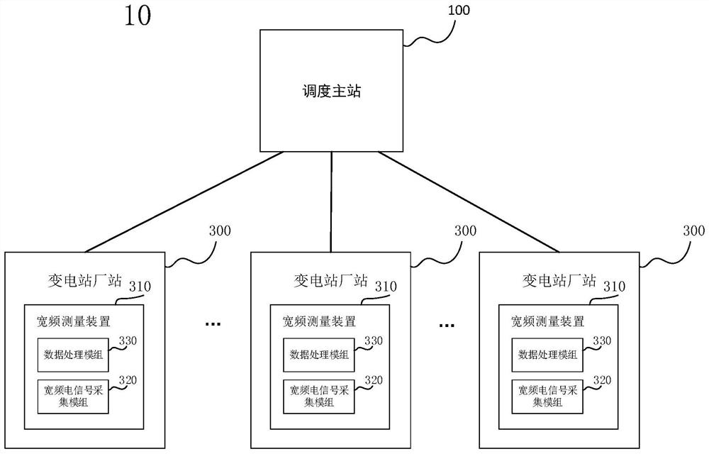 基于宽频测量装置的电能治理系统及谐波提取方法