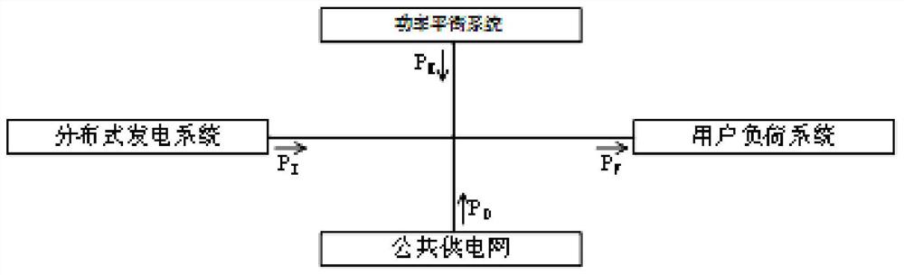 基于分布式发电系统的功率平衡系统