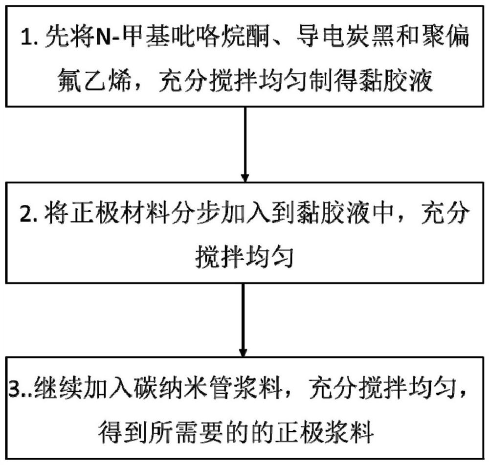 一种锂离子电池正极浆料及其制备方法和锂离子电池