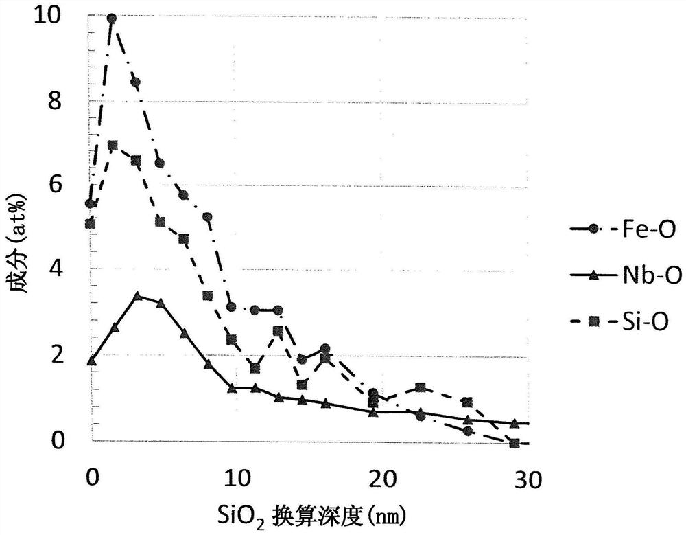 软磁性合金薄带及磁性部件