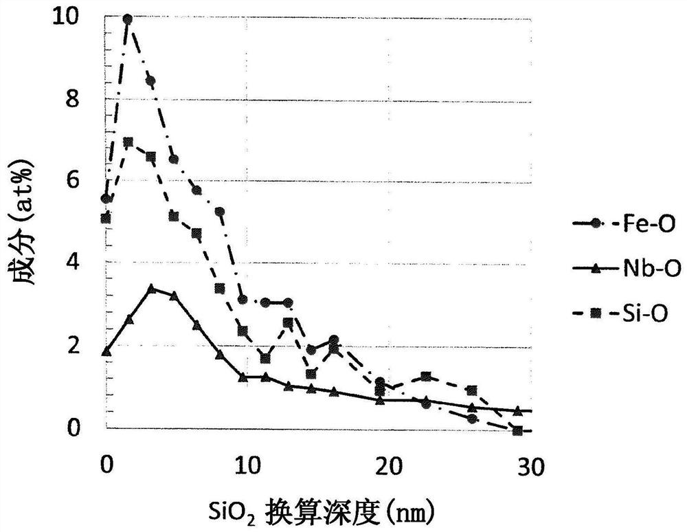 软磁性合金薄带及磁性部件